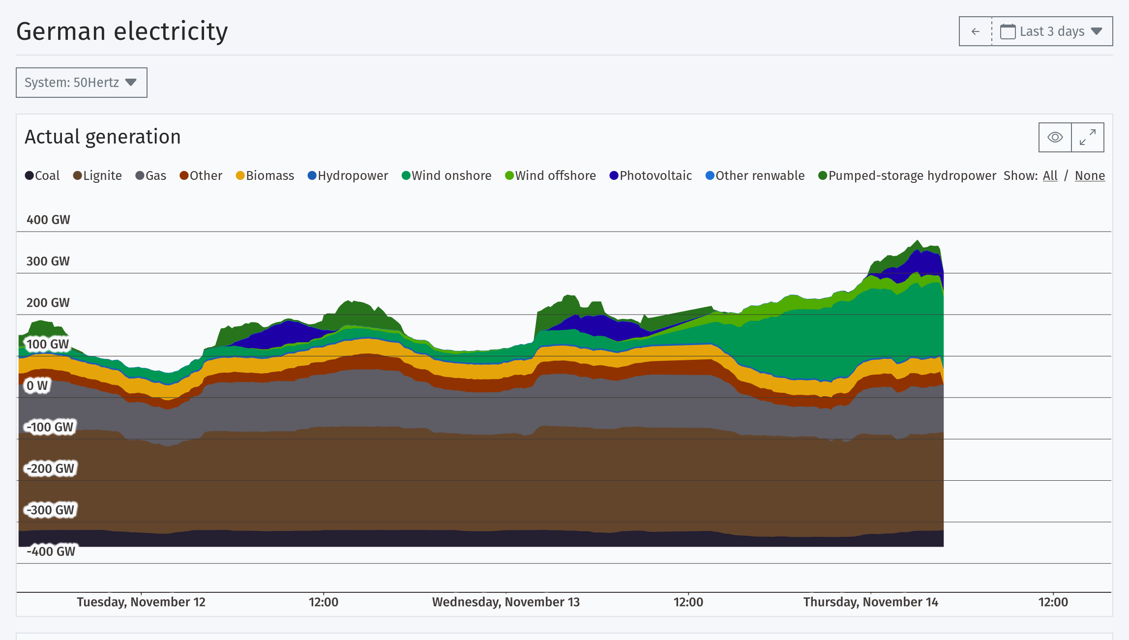 German electrical production