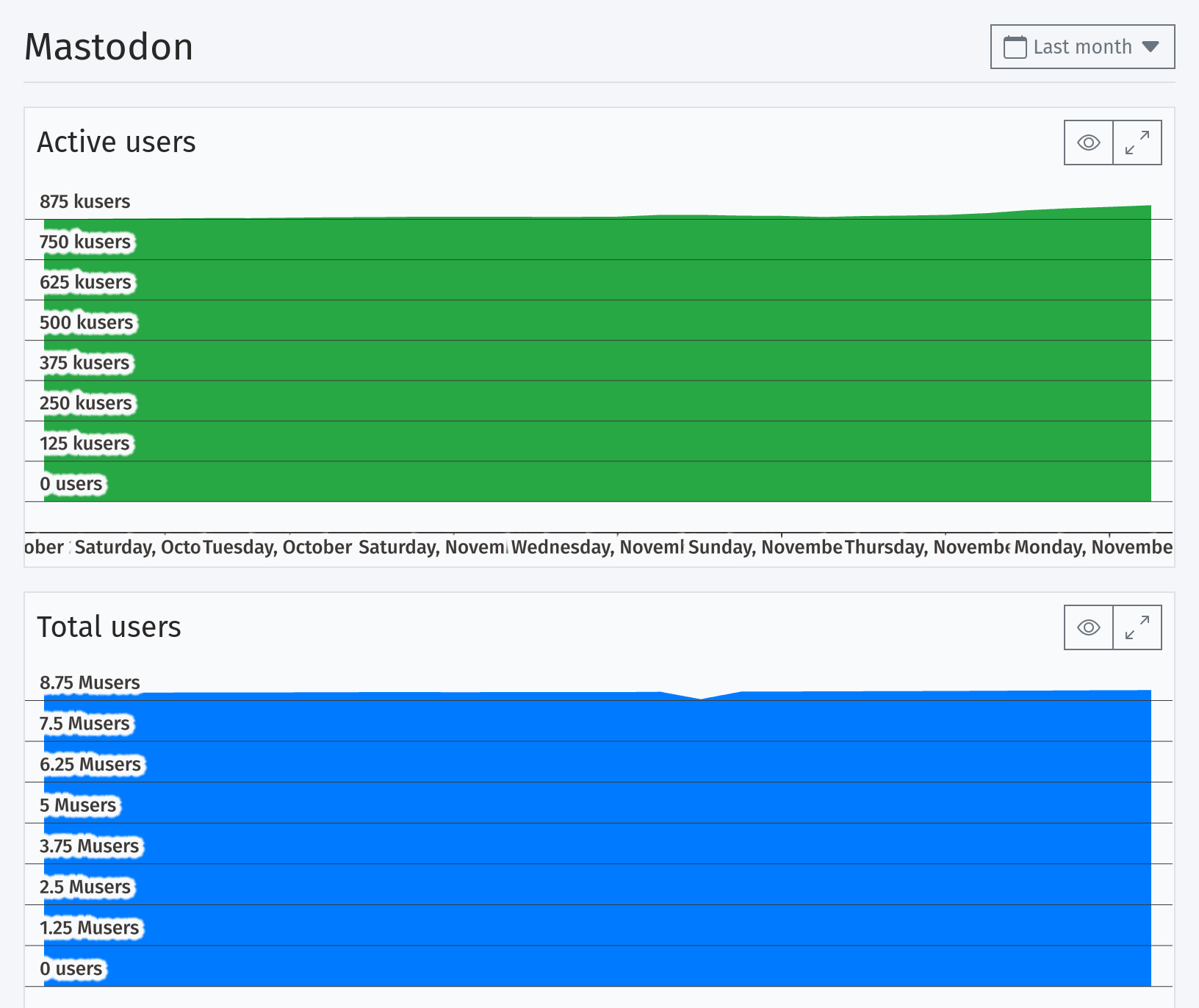 Mastodon statistics