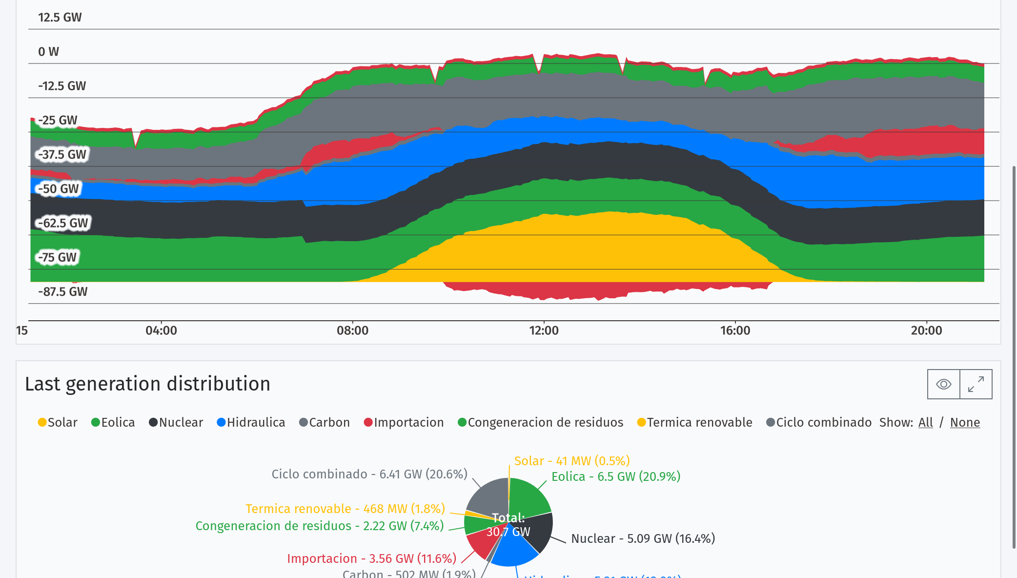 Spanish electrical production