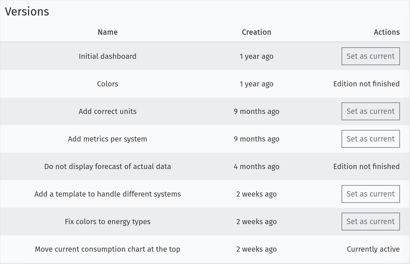 List of versions of a dashboard, showing that some are still being edited and some are currently active. It allows to set any other version as the current active one