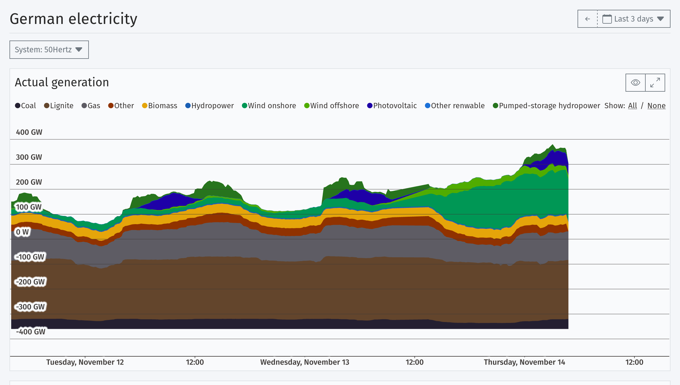 Niemiecka produkcja energii elektrycznej
